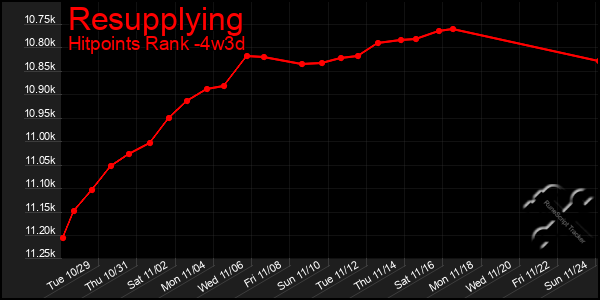 Last 31 Days Graph of Resupplying