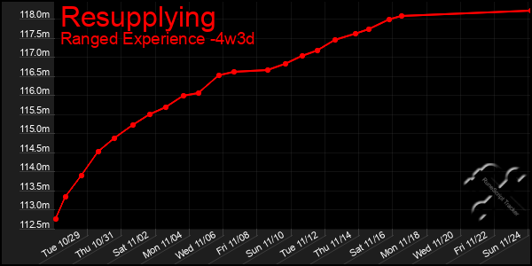 Last 31 Days Graph of Resupplying