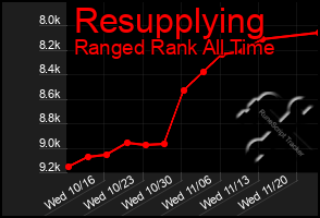 Total Graph of Resupplying