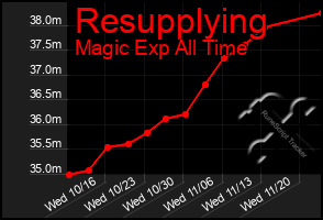 Total Graph of Resupplying