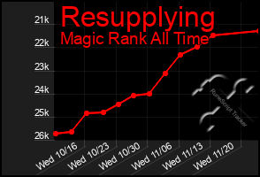 Total Graph of Resupplying