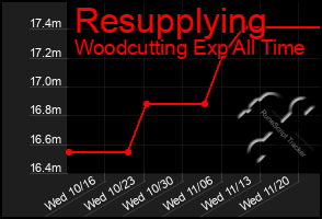 Total Graph of Resupplying