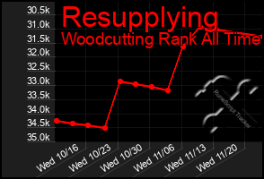 Total Graph of Resupplying