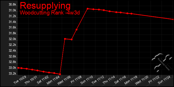 Last 31 Days Graph of Resupplying