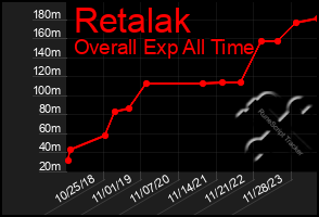 Total Graph of Retalak