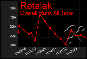 Total Graph of Retalak