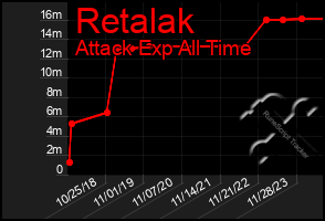 Total Graph of Retalak