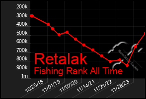 Total Graph of Retalak