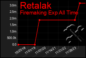 Total Graph of Retalak