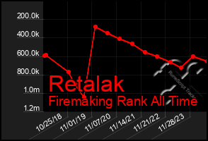 Total Graph of Retalak