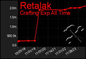 Total Graph of Retalak