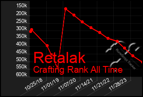 Total Graph of Retalak