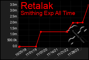 Total Graph of Retalak