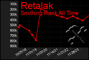 Total Graph of Retalak