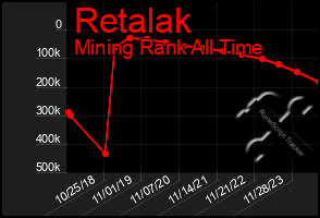 Total Graph of Retalak