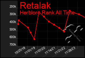 Total Graph of Retalak