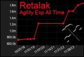 Total Graph of Retalak