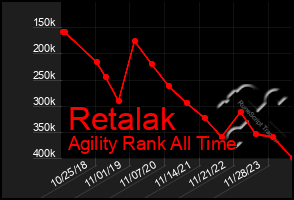 Total Graph of Retalak