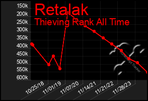 Total Graph of Retalak