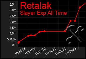 Total Graph of Retalak