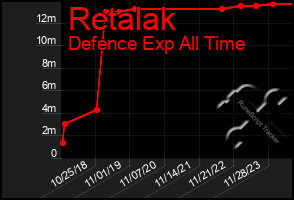 Total Graph of Retalak