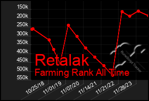 Total Graph of Retalak