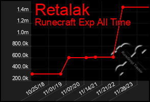 Total Graph of Retalak