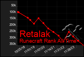 Total Graph of Retalak