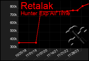 Total Graph of Retalak