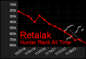 Total Graph of Retalak