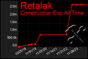 Total Graph of Retalak