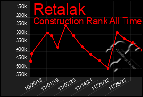 Total Graph of Retalak