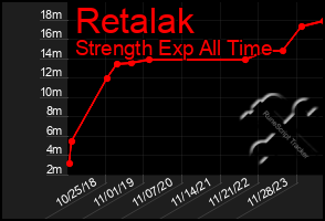 Total Graph of Retalak