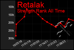 Total Graph of Retalak