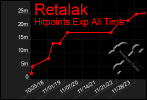 Total Graph of Retalak