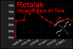 Total Graph of Retalak