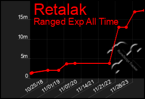 Total Graph of Retalak