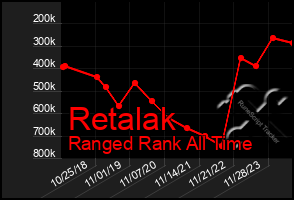 Total Graph of Retalak