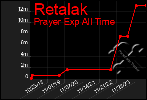 Total Graph of Retalak