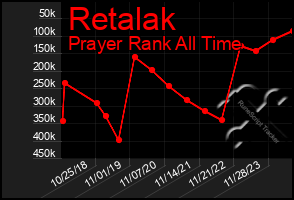 Total Graph of Retalak