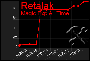 Total Graph of Retalak