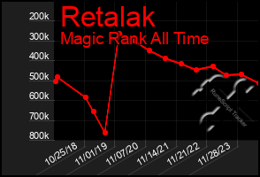 Total Graph of Retalak