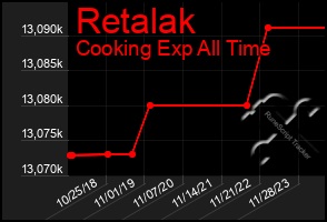 Total Graph of Retalak