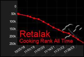 Total Graph of Retalak