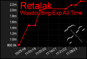 Total Graph of Retalak