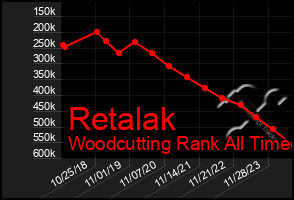 Total Graph of Retalak