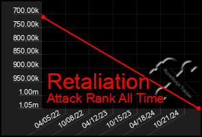 Total Graph of Retaliation