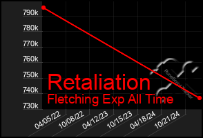 Total Graph of Retaliation