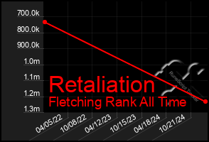 Total Graph of Retaliation