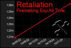 Total Graph of Retaliation